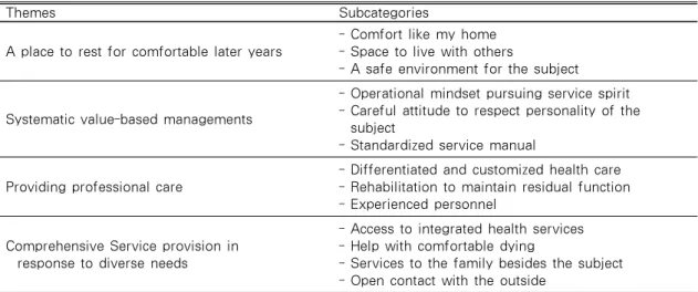 Table 3. Themes and Subcategories of a High-quality Aged Care Facility