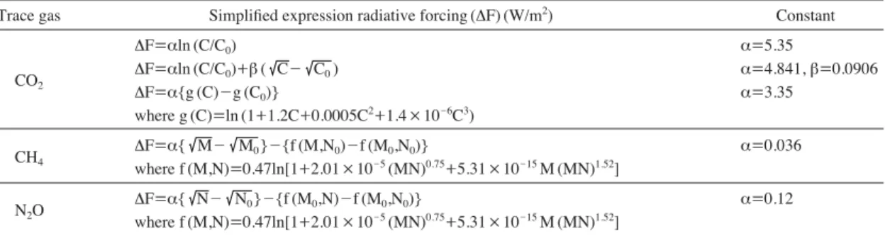 Table 1. Simplified expressions for the calculation of radiative forcing due to CO 2 , CH 4 , and N 2 O (IPCC, 2007).