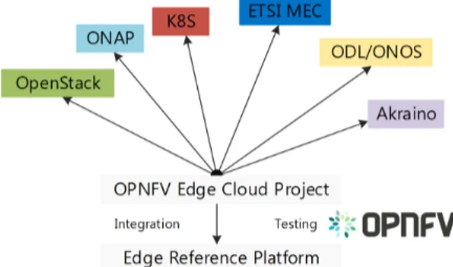 [그림  2]  OPNFV  Edge  Cloud  연계 프로젝트MEC 플랫폼은 virtualization infrastructure에서 MEC 