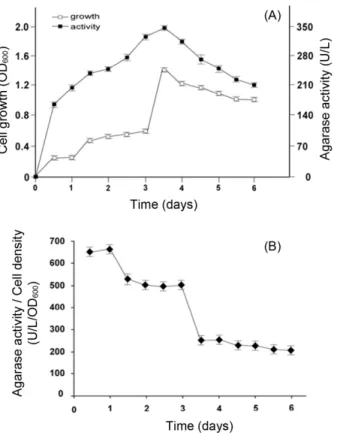 Fig. 4. Effect of pH on agarase activity. The reactions were carried out at 30 o C in 1.0 mL of corresponding buffer ( ■, 20 mM sodium acetate, pH 4.0-5.0;  △, 20 mM Tris-HCl, pH 5.0-8.0; ◆, 20 mM GTA, pH 8.0-9.0) containing 0.2% agar and 0.5 mL of enzyme 