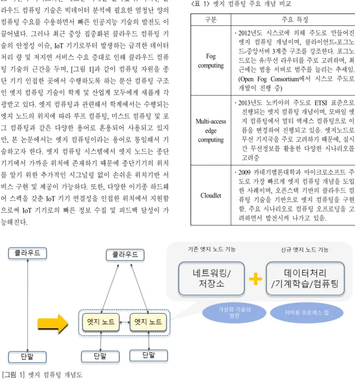 [그림  1]  엣지 컴퓨팅 개념도 구분 주요 특징Fogcomputing ․2012년도 시스코에 의해 주도로 만들어진엣지 컴퓨팅 개념이며,  클라이언트-포그노드-중앙서버 3계층 구조를 강조한다