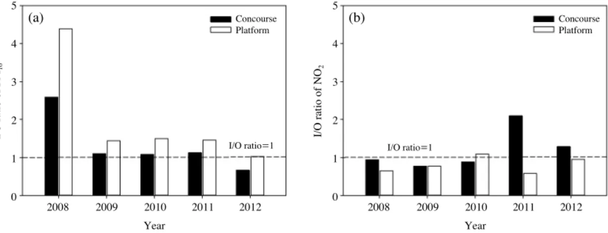 Fig. 9. Average daily variation of I/O ratio of PM 10 and NO 2 concentraton in concourse and platform.