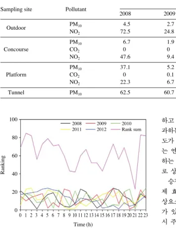 Fig. 10. Average daily variation of standard excess rate of PM 10 and NO 2 concentration in concourse and platform.Ranking100806040200 0 1 2 3 4 5 6 7 8 9 10 11 12 13 14Time (h) 15 16 17 18 19 20 21 22 2320082009201020112012Rank sum