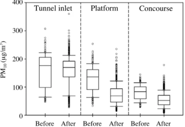 Fig. 2. Variation of annual average concentration of (a) PM 10 , (b) NO 2 and (c) CO 2 in underground railway station.
