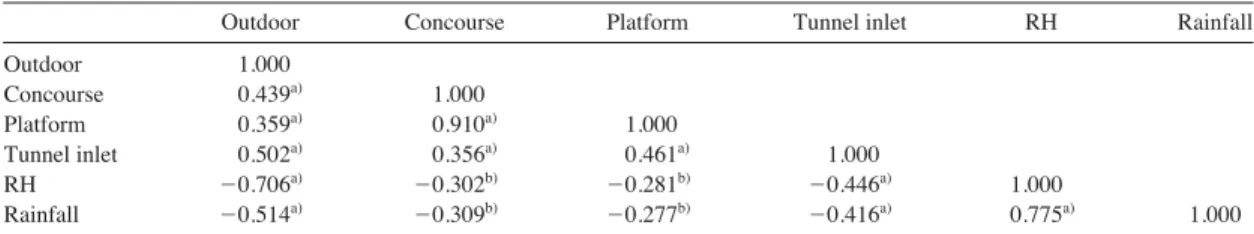 Table 1. Correlations between relative humidity (RH), rainfall and the concentration of PM 10 measured at outdoor, con- con-course, platform, tunnel inlet.