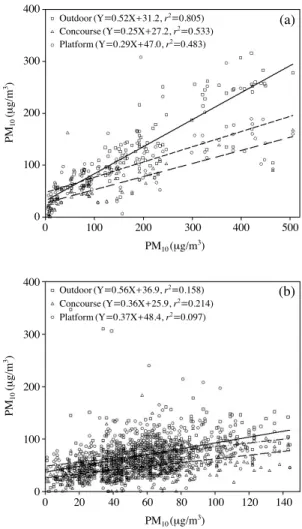 Fig. 5. Correlation between the PM 10 concentration in underground railway station (y axis) and ambient air (x axis)