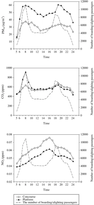 Fig. 6. Average daily variation of PM 10 , CO 2 , and NO 2 con- con-centration and the number of boarding/alighting passengers on weekdays (May 2012).