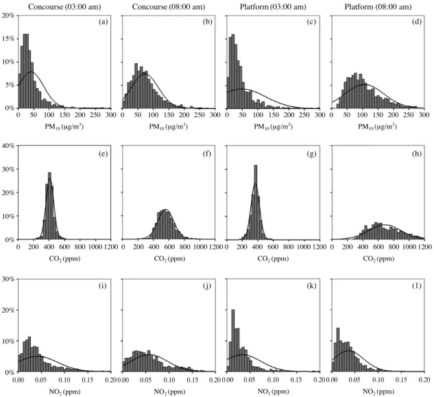 Fig. 7. Frequency histogram of PM 10 , CO 2 , and NO 2 concentration at 03:00 (an uncongested time) and 08:00 (a congested time) in concourse and platform.