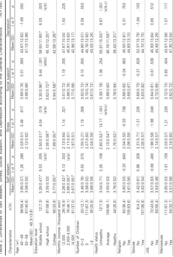 Table 2. Differences of Self esteem, Stress, Social support, and Depression according to the General Characteristics(N=165) Characteristicsn(%)Self-esteemStressSocial supportDepression Mean(SD)t or FpMean(SD)t or FpMean(SD)t or FpMean(SD)t or Fp Age (yr) 4