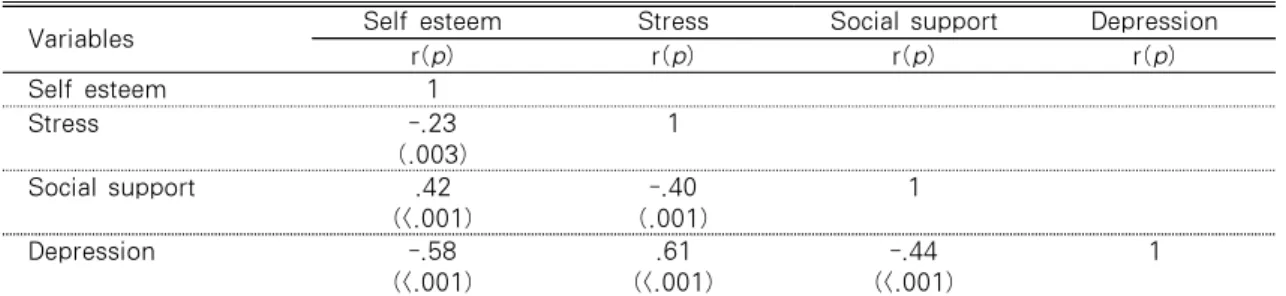 Table 3. Correlation among Self esteem, Stress, Social support and Depression  (N=165)