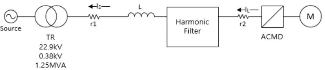 그림 9  고조파  필터를  채용한  ACMD의  모의  계통도 Fig.  9  Simulation  power  circuit
