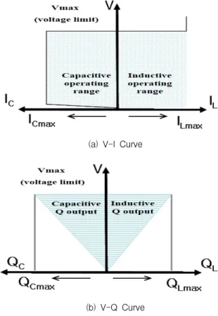 Fig.  2  Characteristic  curve  of  STATCOM.