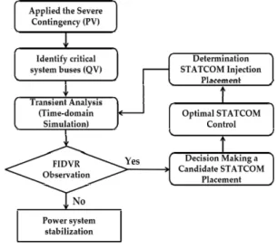 Fig.  4  Flowchart  of  Volatge  Stability  Analysis