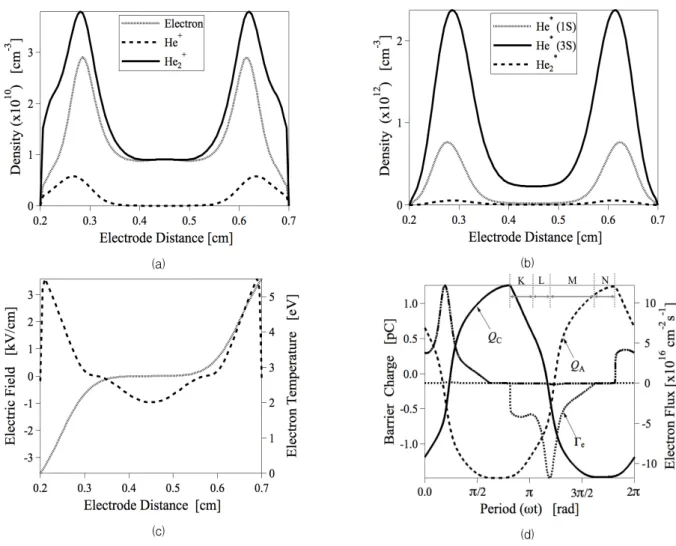 Fig. 3 The  time-averaged  spacial  distribution  of  (a)  charged  particles,  (b)  excited  particles  and  (c)  electric  field  and  electron  temperature,  and  (d)  the  charges  accumulated  on  the  both  sides  of  the  barrier  at  V s =5.5[kV], 