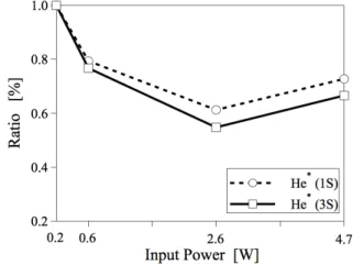 Fig. 9 The  variation  of  total  power  consumption  by  charged  particles  with  the  increase  of  gas  pressure