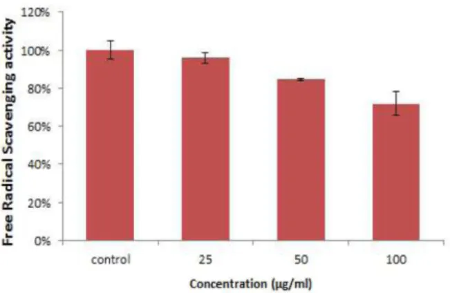 Fig. 2. Anti-oxidant activities of peanut sprout extract in the DPPH radical scavenging activity assay