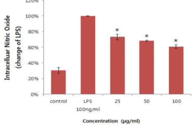 Fig. 4. Effect of peanut sprout extract on intracellular NO generation in RAW 264.7 cells