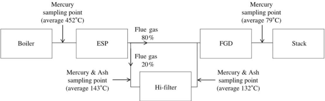 Fig. 2. Schematic diagrams of Hybrid filter test system at an existing coal-fired power plant.
