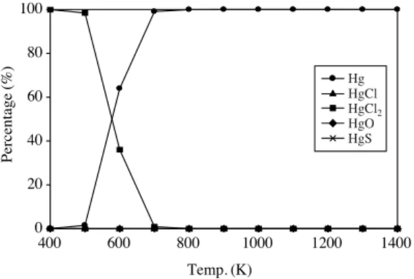 Fig. 4. Mercury  compounds behavior prediction using CEA code (m= =1.0). 100 80 60 40 20 0Percentage(%) 400 600 800 1000 1200 1400 Temp