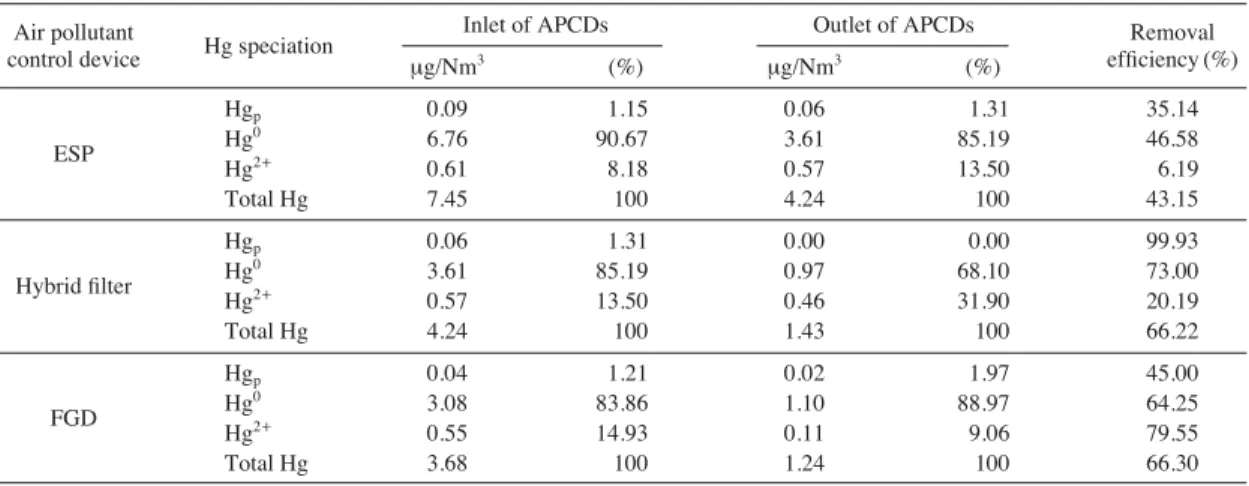 Table 2. Concentration and speciation of Hg emitted from coal-fired power plant.