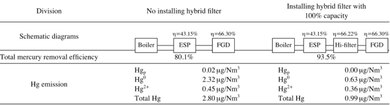 Table 3. Results of fly ash &amp; Activated carbon characteris- characteris-tic analysis