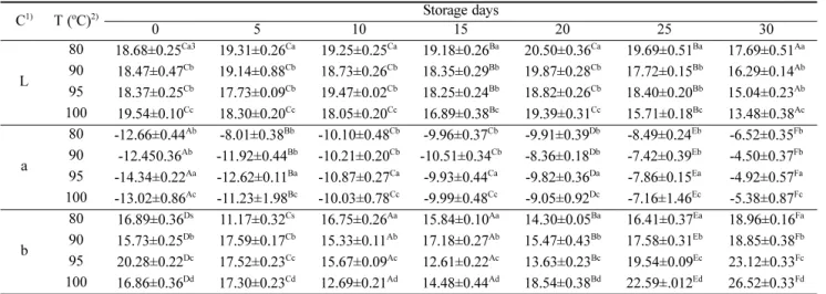 Table 1. Changes in the color of blanched Dolsan leaf mustard in various water temperatures