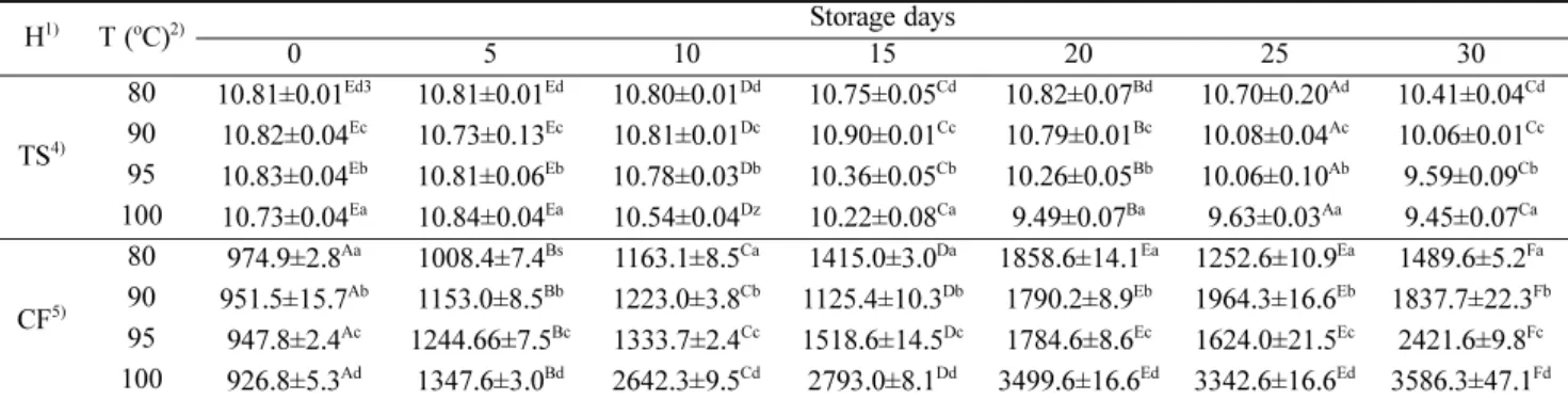 Table 2. Changes in the tensile strength at hardness of blanched Dolsan leaf mustard in various water temperatures
