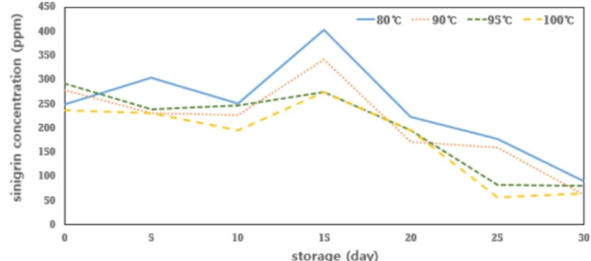 Fig. 6. HPLC chromatograms (UV 228 nm) of 80 o C blanching and at 15 day after preparation (upper) and 30 day after preparation (bottom).