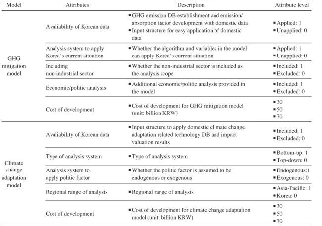 Table 1. Attributes and levels of climate change mitigation/adaptation model.