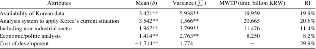 Table 5. Estimation results of climate change adaptation model.