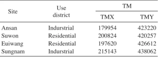 Table 1. Use district and TM coordinate of the sampling sites. Site Use TM district TMX TMY Ansan Indurstrial 179954 423220 Suwon Residential 200824 420257 Euiwang Residential 197620 426612 Sungnam Indurstrial 215143 438062