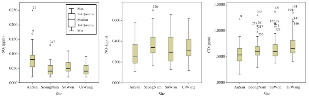 Fig. 2. Concentration distribution of gaseous pollutants by site.