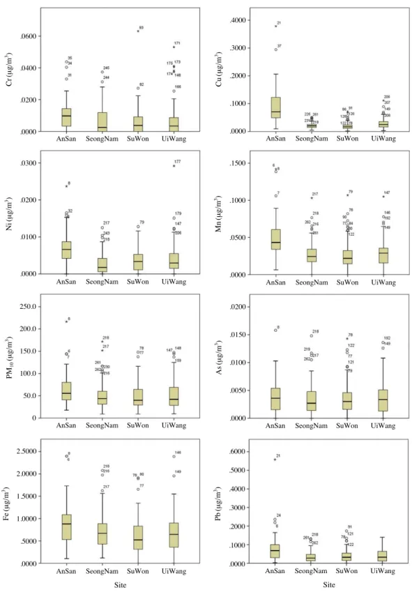 Fig. 3. Concentration distribution of PM 10 and heavy metals by site..0600.0400.0200.0000.0300.0200.0100.0000250.0200.0150.0100.050.002.50002.00001.50001.0000.5000.0000.0200.0150.0100.0050.0000.6000.5000.4000.3000.2000.1000.0000.1500.1000.0500.0000.4000.30