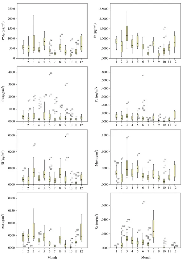 Fig. 4. Concentration distribution of PM 10 and heavy metals by month.250.0200.0150.0100.050.0.0.4000.3000.2000.1000.0000.0300.0200.0100.0000.0200.0150.0100.0500.0000.0600.0400.0200.0000.1500.1000.0500.0000.6000.5000.4000.3000.2000.1000.00002.50002.00001.5