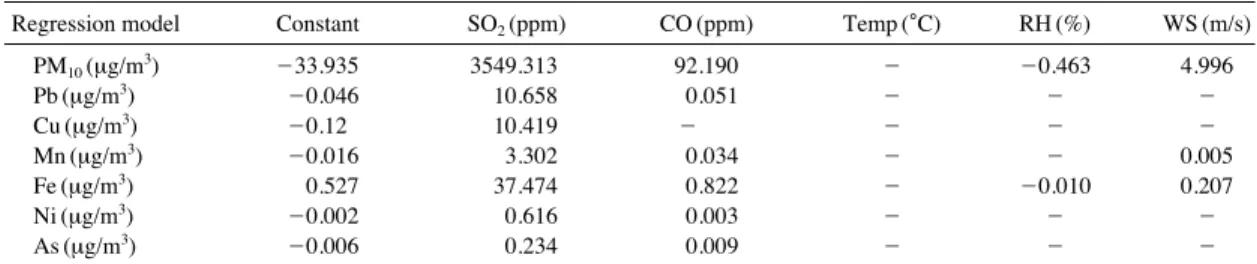 Table 7. Assessment results of regression model for PM 10