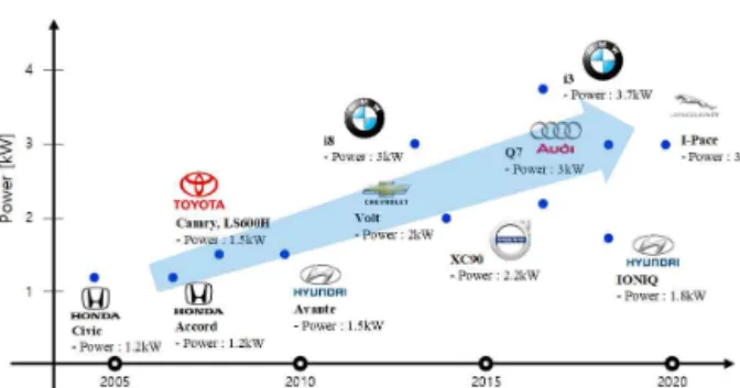 Fig. 1. Trend of low voltage DC-DC converter [2] .