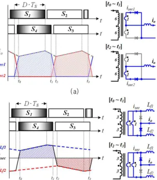 Fig. 4. PCB winding arrangement. (a) Center-tap, (b) Current doubler.