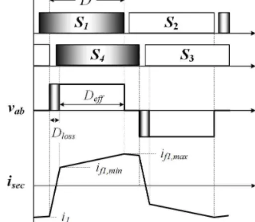 Fig. 6. Operating waveform of PSFB-CD.
