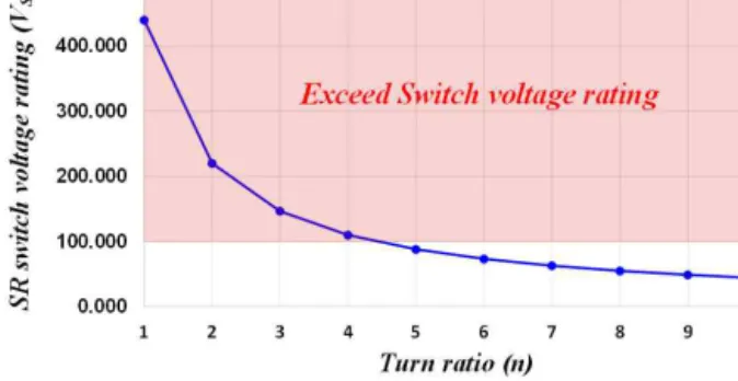 Fig. 8. Effective duty and duty loss according to turn ratio.