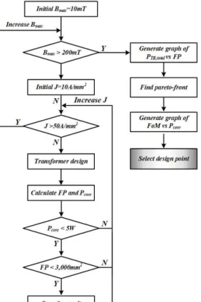 Fig. 11. PCB winding layer design. (a) Top layer, (b) 2 nd layer, (c) 3 rd layer, (d) Bottom layer.
