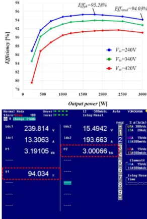 Fig. 18. Experimental waveforms at V in = 240 V, V o = 13.8 V. (a) P o = 220 W, (b) P o = 3 kW.