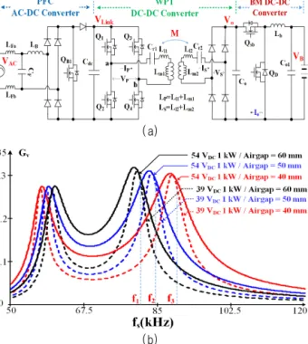 Fig. 2. The proposed single stage AC/DC converters for WPT and its operating waveforms.