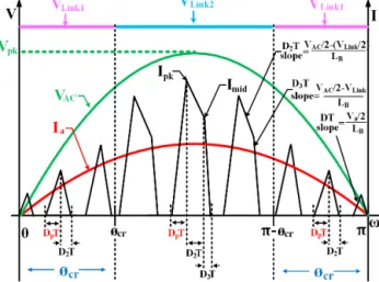 Fig. 4. Waveforms of boost inductor current (I B1 ) and AC line input voltage/current (V AC /I a ), link voltage (V Link ).