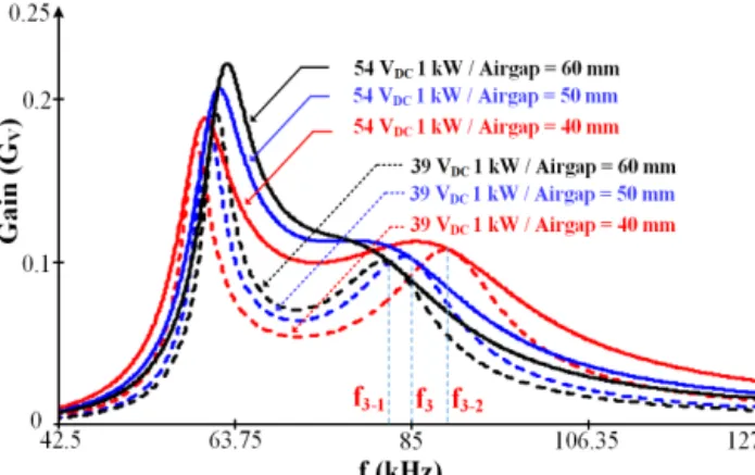 Fig. 8. Gain characteristics under load condition (1 kW) according to coupling (k) in the primary and secondary winding of a loosely coupled transformer.