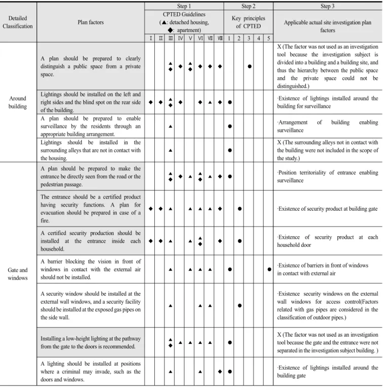 Table  3.  Process  of  deriving  actual  condition  investigation  plan  factors  for  CPTED  of  studio-type  housings  and  key  principles  of  CPTED