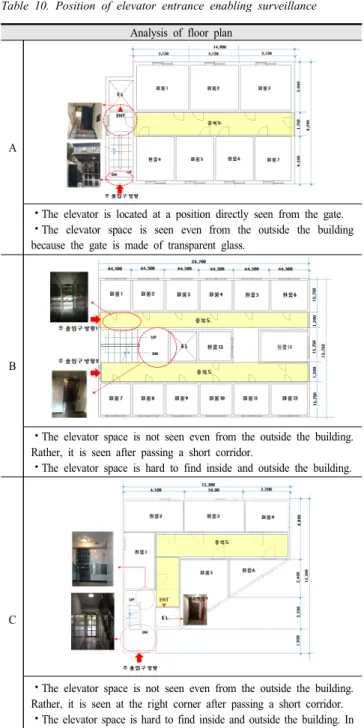 Table  11.  Existence  security  windows  on  the  external  wall  windows  for  access  control