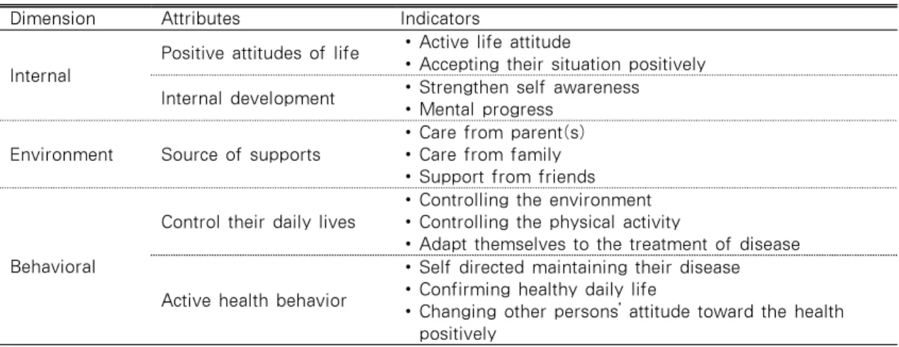 Table  3.  Dimensions,  Attributes,  Indicators  and  Preceding  Factors  of  Self  Management  from  the Chronic disease children in Field work