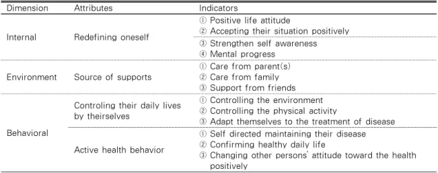 Table  4.  Dimensions,  Attributes,  Indicators  and  Preceding  Factors  of  Self  Management  from  the Chronic disease children in Final Stage