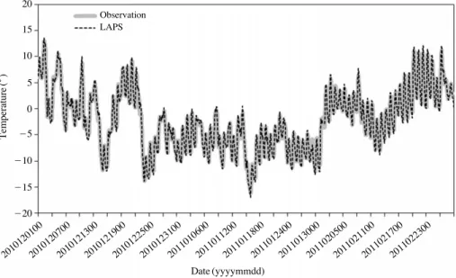 Fig. 2. A simple linear regression of the air temperature, averaged over the all measurement sites.