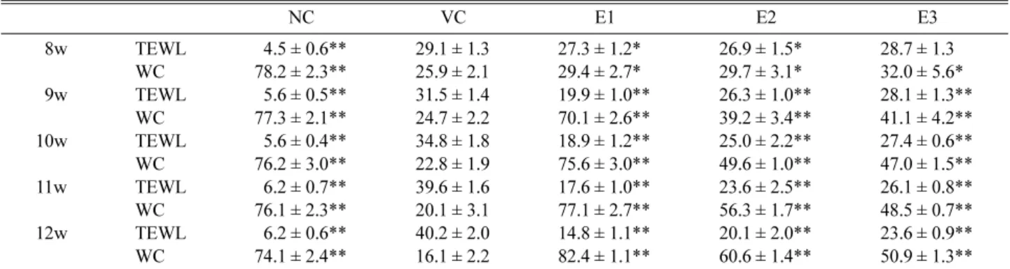 Table 5. Changes of trans-epidermal water loss (TEWL) and skin water content (WC) by time and group